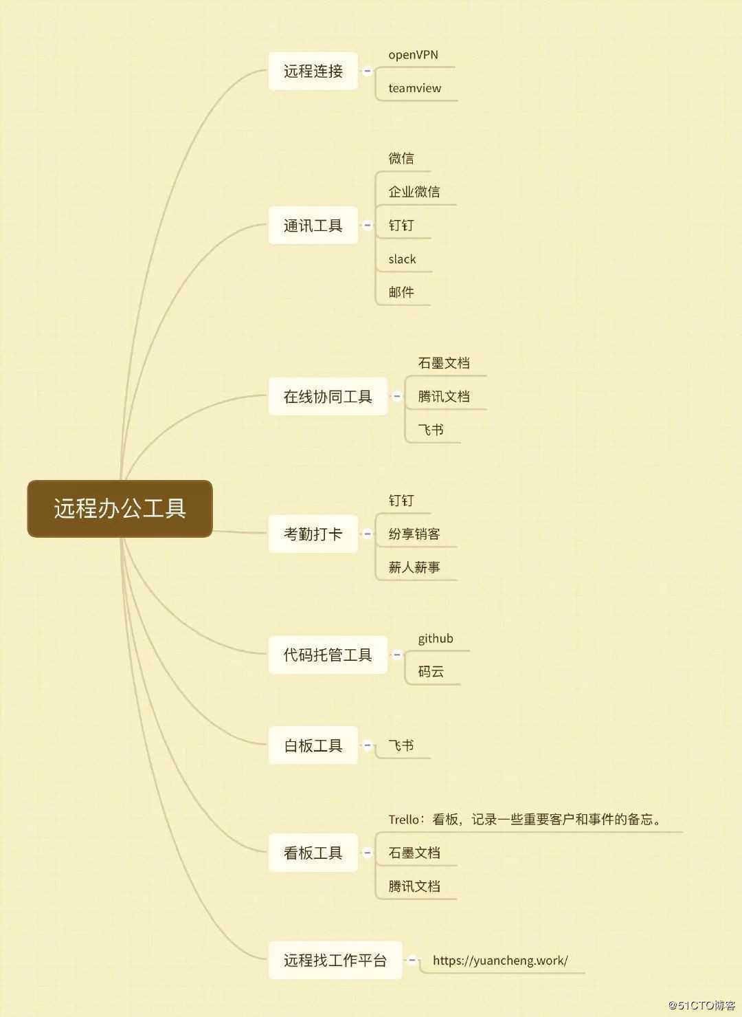 远程办公两周，CIO总结出这些