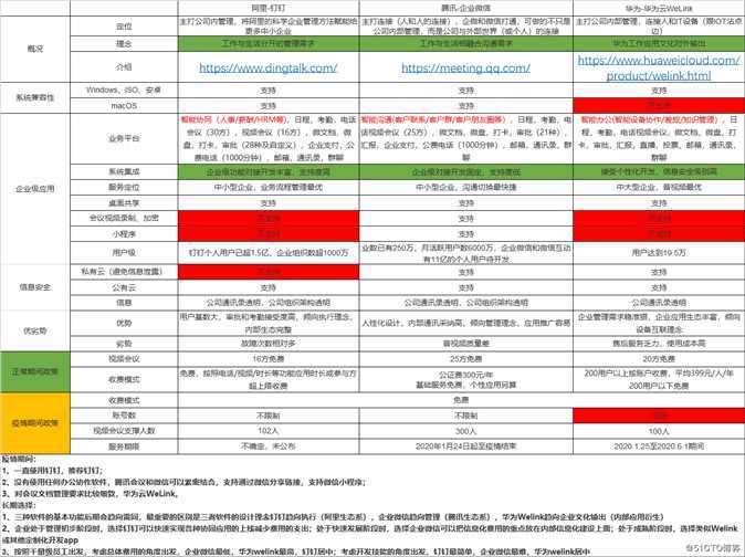 远程办公两周，CIO总结出这些