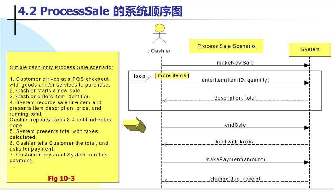 系统顺序图 技术分享图片