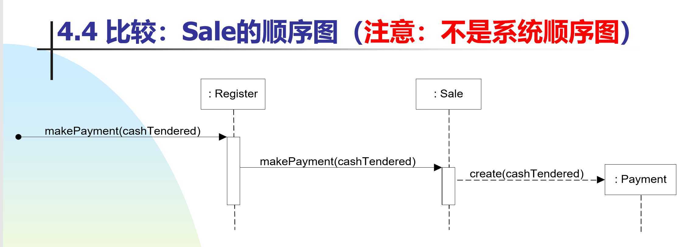 顺序图 技术分享图片
