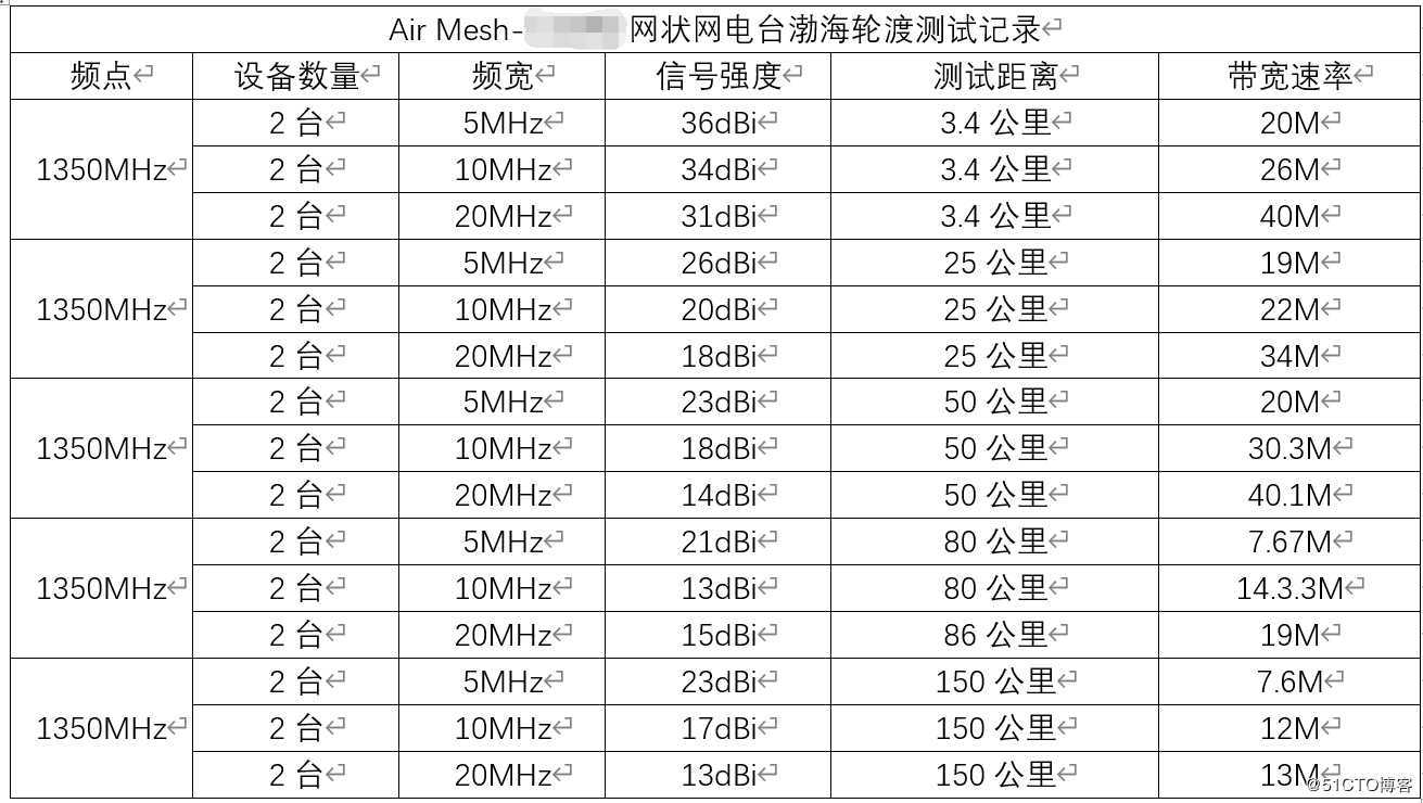 无线Mesh自组网海上拉距测试报告
