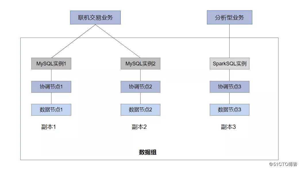 【巨杉数据库SequoiaDB】巨杉Tech |巨杉数据库的HTAP场景实践