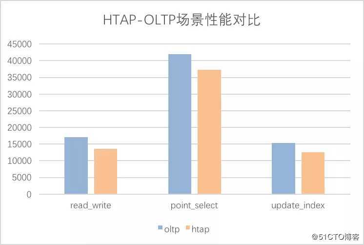 【巨杉数据库SequoiaDB】巨杉Tech |巨杉数据库的HTAP场景实践