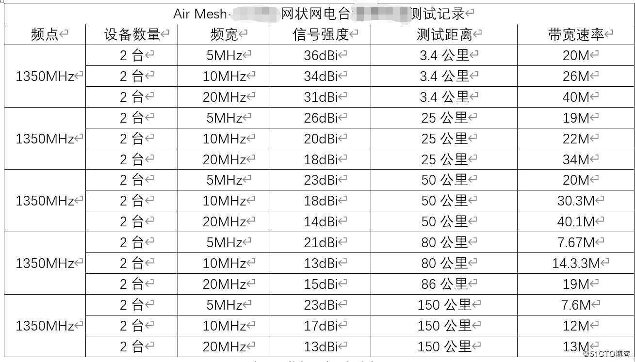 无线Mesh自组网海上拉距测试报告
