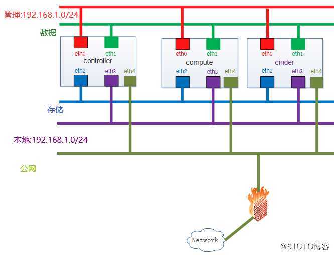 openstack学习笔记之二：基础环境构建