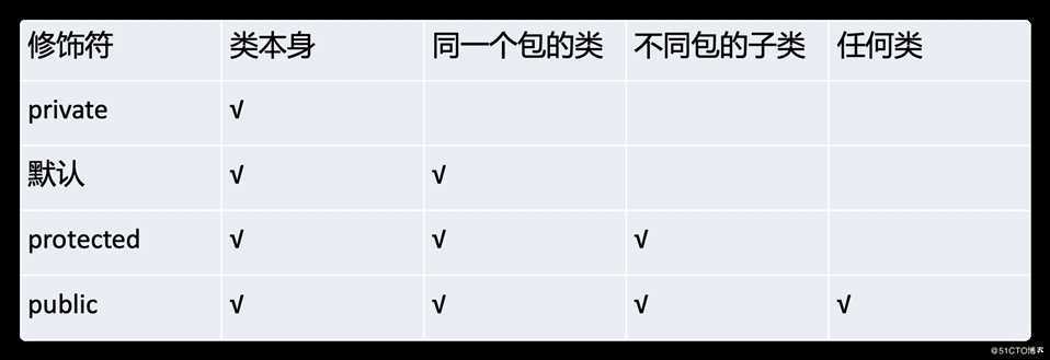 Java面向对象编程三大特征 - 封装