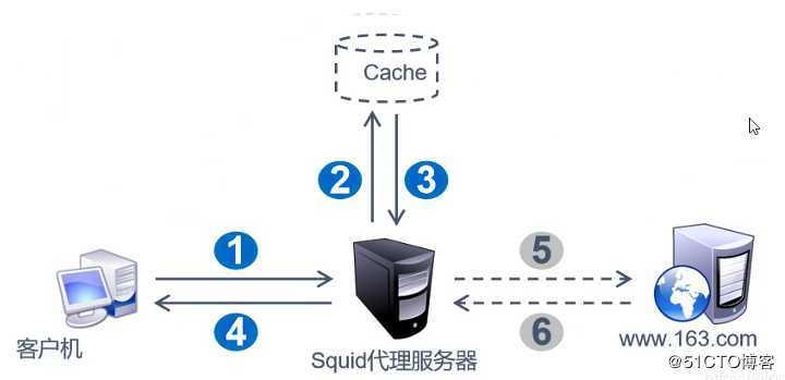 squid缓存服务器——传统模式
