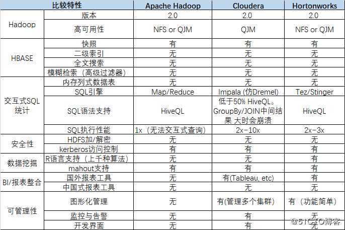 一张图告诉你为什么要选择第三方发行版的Hadoop