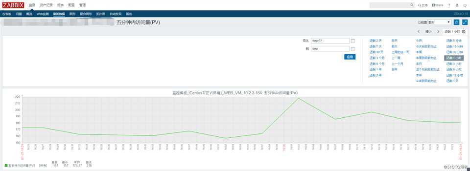 Zabbix 监控网站的访问量