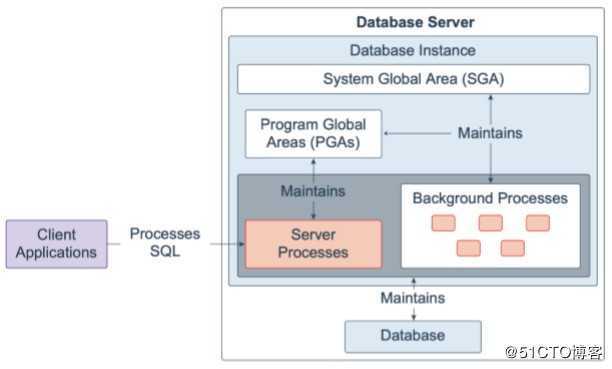 Oracle Database 19c 技术架构（一）