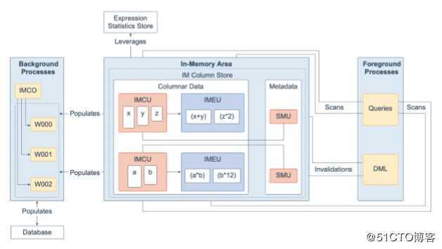 Oracle Database 19c 技术架构（二）