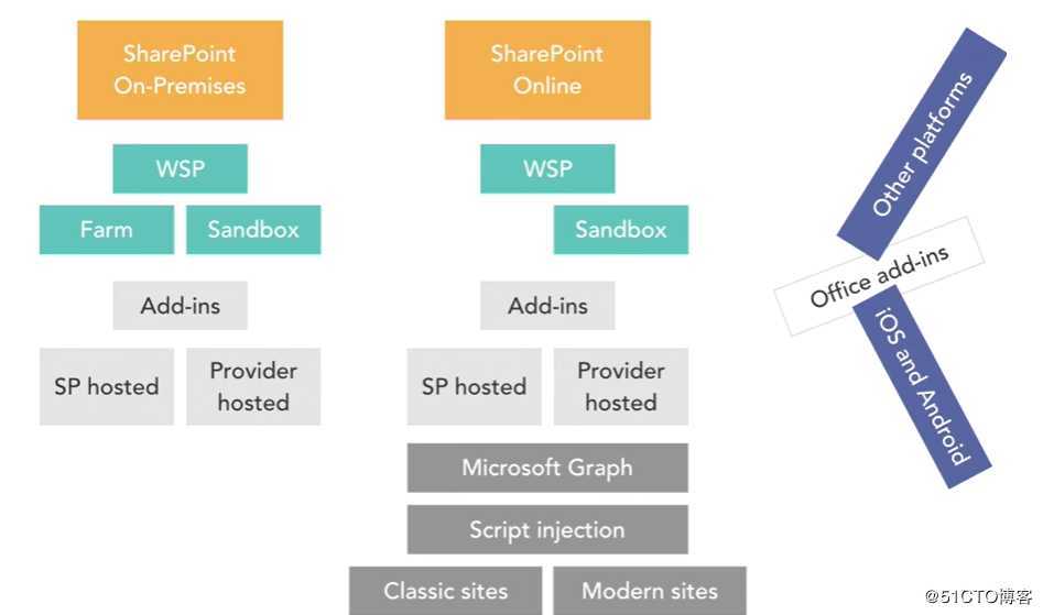 SharePoint Online 开发篇：SharePoint Framework 介绍