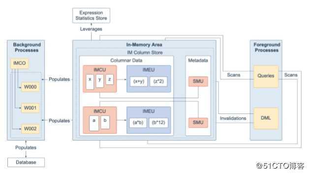 Oracle Database 19c 技术架构（二）