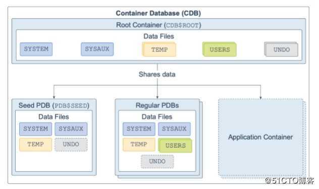 Oracle Database 19c 技术架构（二）