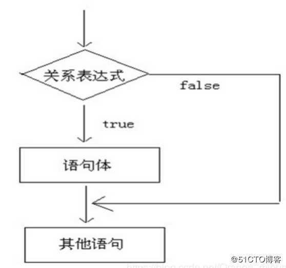 Java流程控制语句