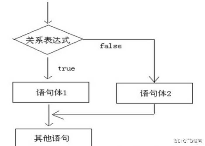 Java流程控制语句