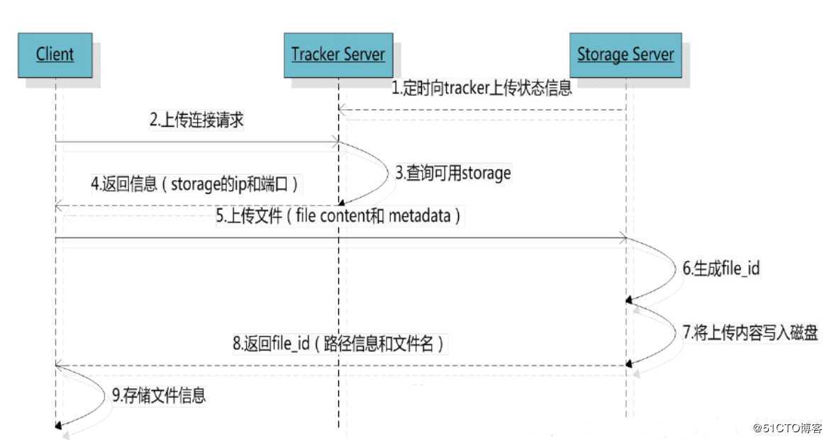 FastDFS原理及部署