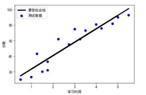 也叫一元线性回归,一元线性回归是分析只有一个自变量.