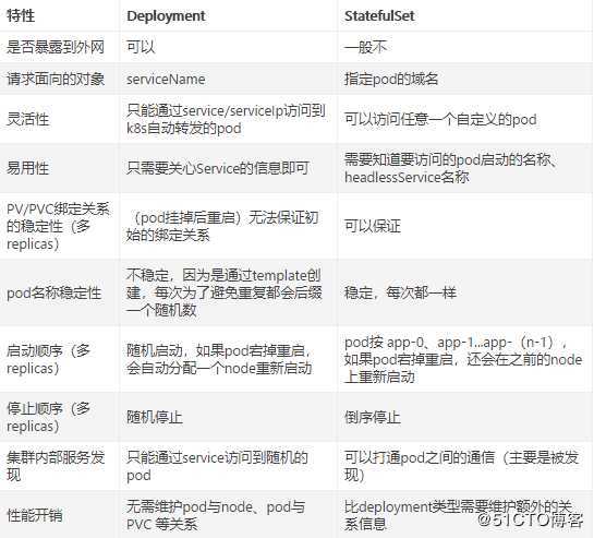 K8S使用Statefulset管理集群pod模式（7）