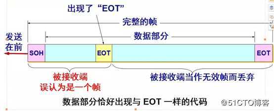 OSI体系结构——数据链路层详解