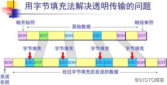 OSI体系结构——数据链路层详解