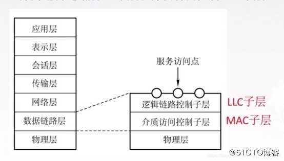 OSI体系结构——数据链路层详解