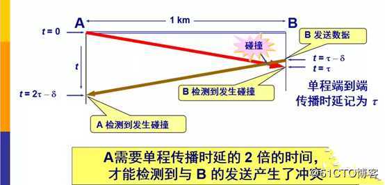 OSI体系结构——数据链路层详解