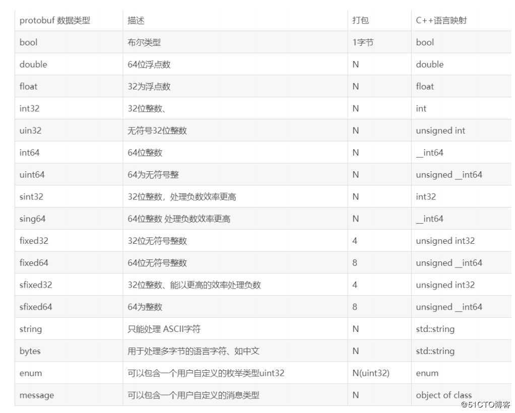 3.微服务--GRPC