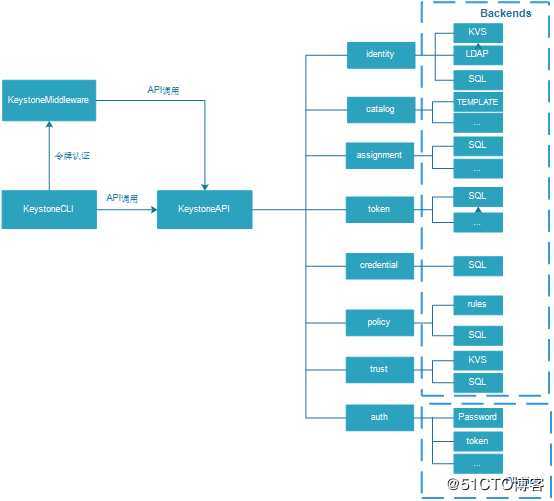 openstack学习笔记之三：keystone安装部署