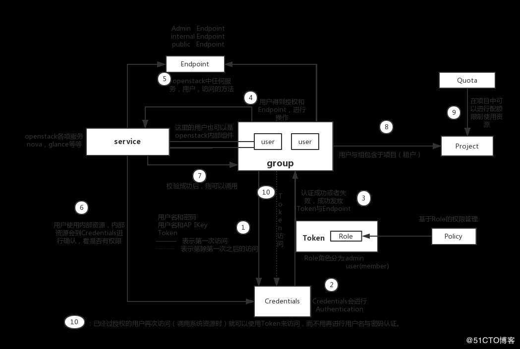 openstack学习笔记之三：keystone安装部署