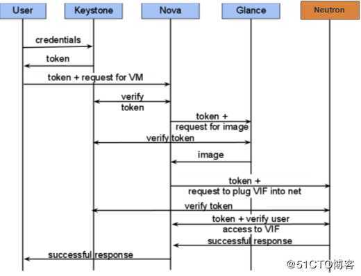 openstack学习笔记之三：keystone安装部署