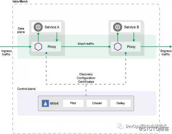 istio1.5安装-较之前版本有重大改进