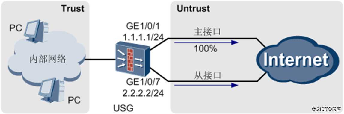 华为防火墙静态路由结合多出口选路