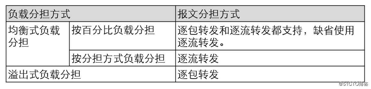 华为防火墙静态路由结合多出口选路