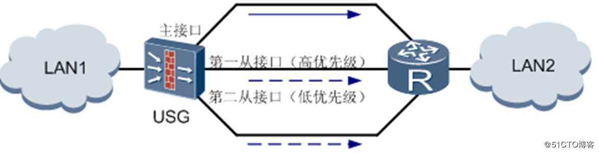 华为防火墙静态路由结合多出口选路
