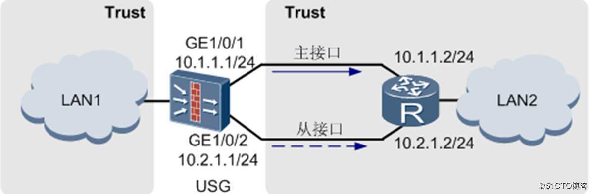华为防火墙静态路由结合多出口选路