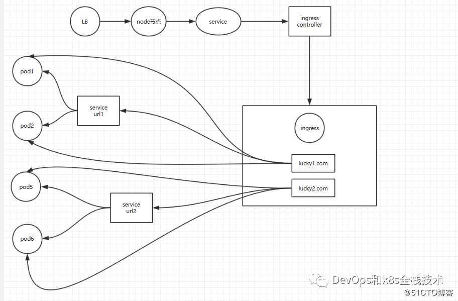 kubernetes Ingress、Ingress controller
