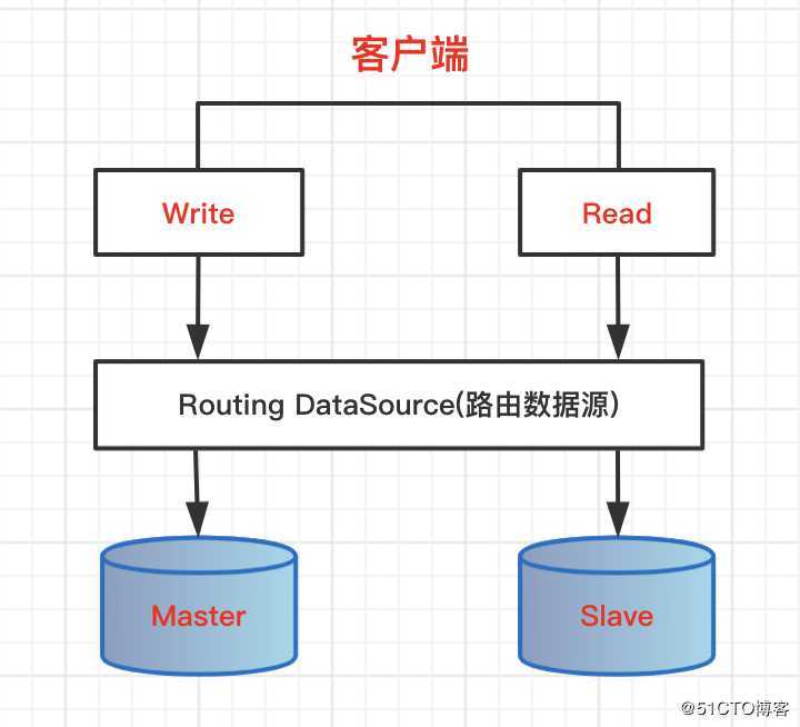数据源管理 | 主从库动态路由，AOP模式读写分离