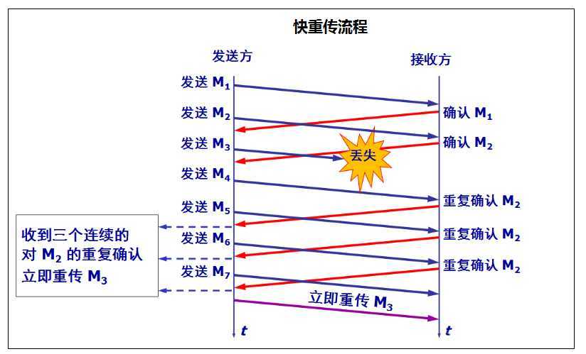 快重传