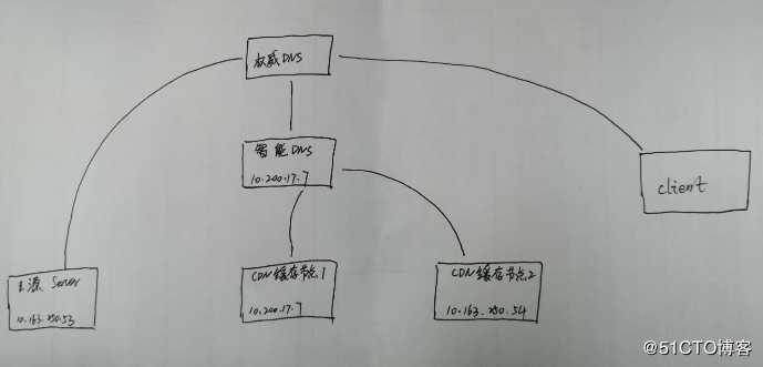 利用智能DNS和squid反向代理模拟简易CDN