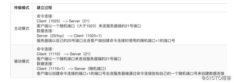 linux ftp安装和启动
