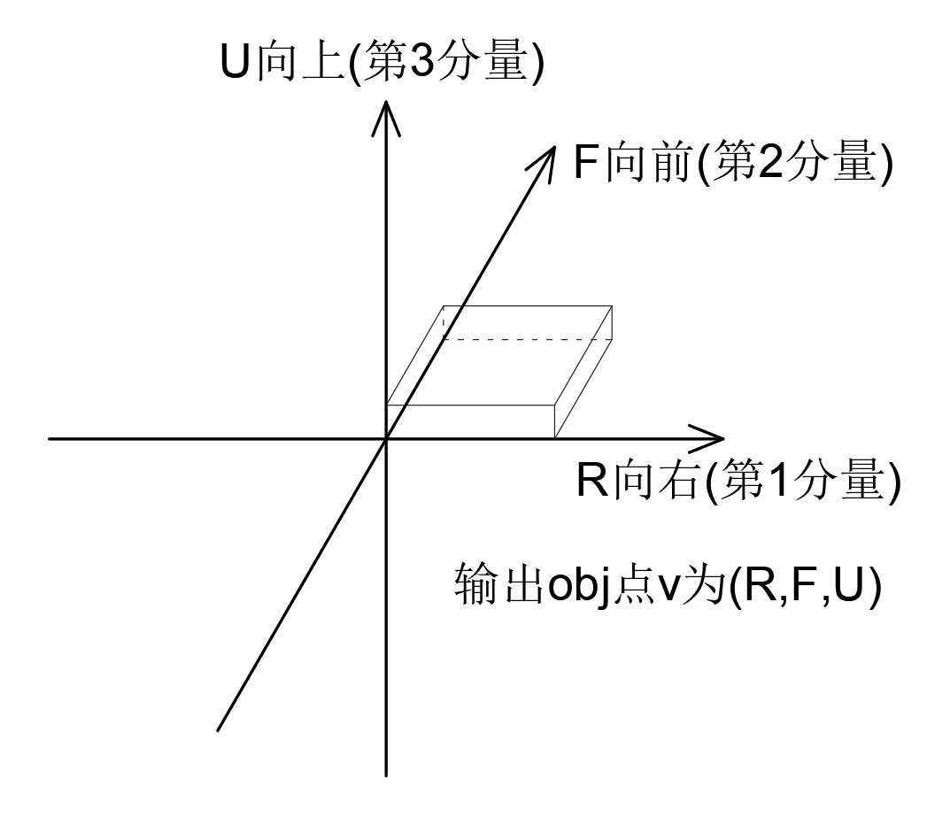 blender坐标意图