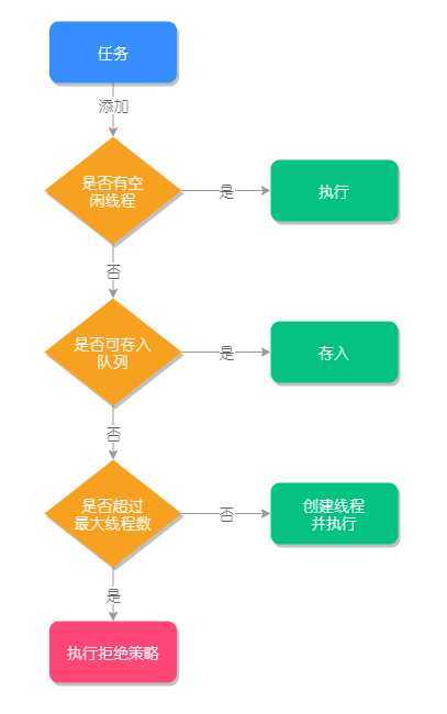 线程池执行流程图