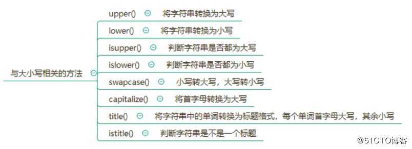 python字符串（大小写、判断、查找、分割、拼接、裁剪、替换、格式化）