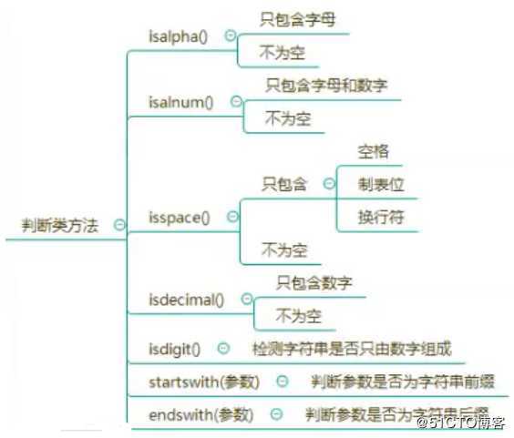 python字符串（大小写、判断、查找、分割、拼接、裁剪、替换、格式化）