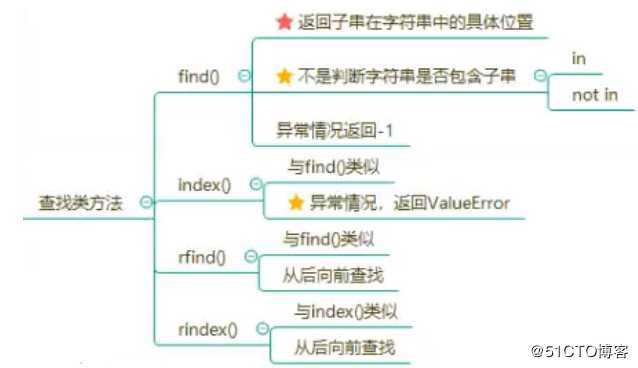 python字符串（大小写、判断、查找、分割、拼接、裁剪、替换、格式化）