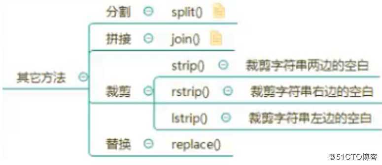 python字符串（大小写、判断、查找、分割、拼接、裁剪、替换、格式化）