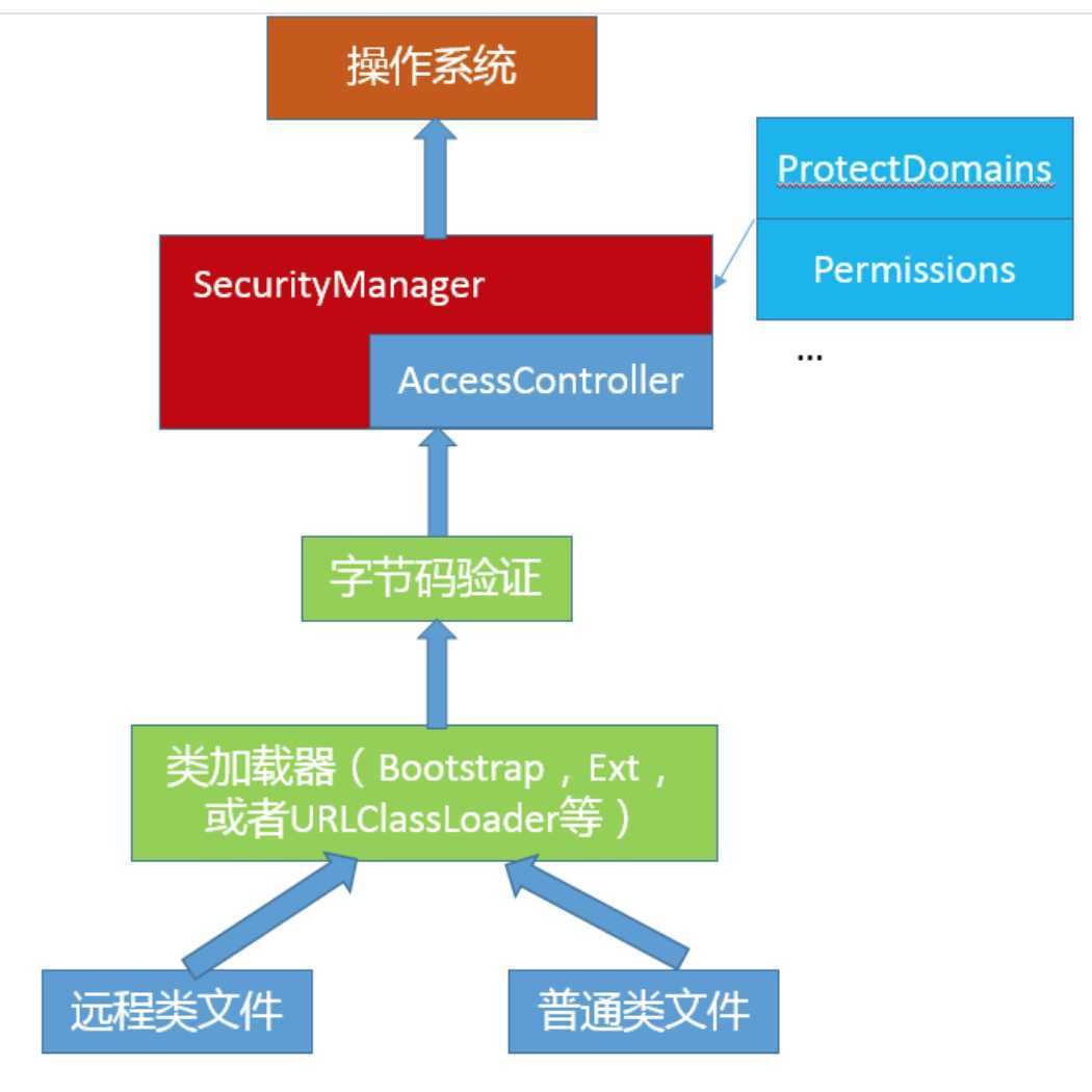 java平台的基础防护