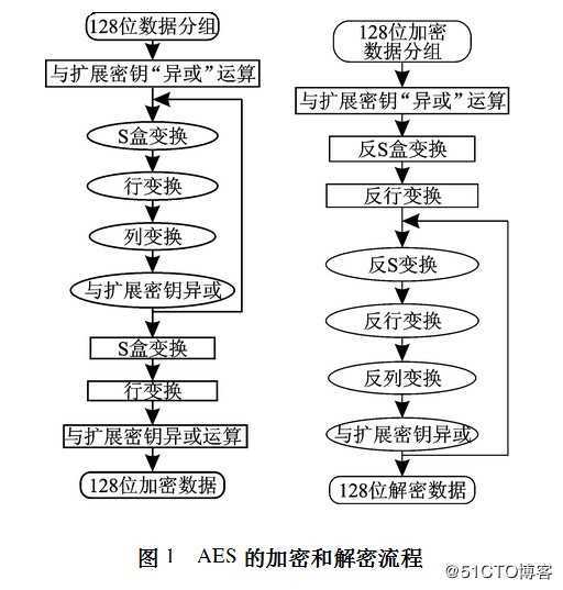 15种加密与解密算法【一】