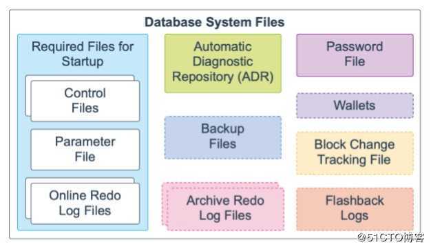 Oracle Database 19c 技术架构（三）
